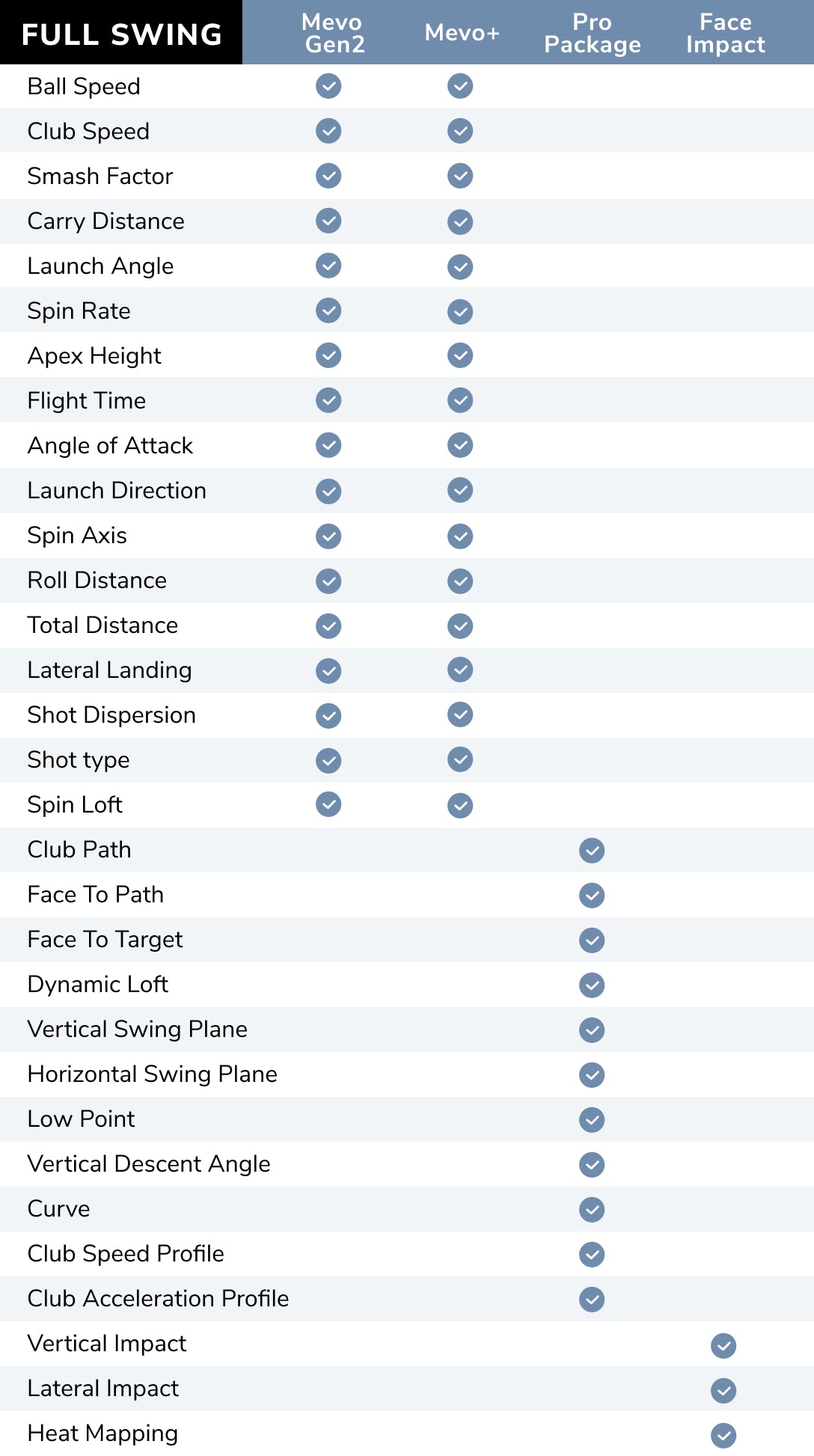 Full swing data parameters with Pro Package and Face Impact Location
